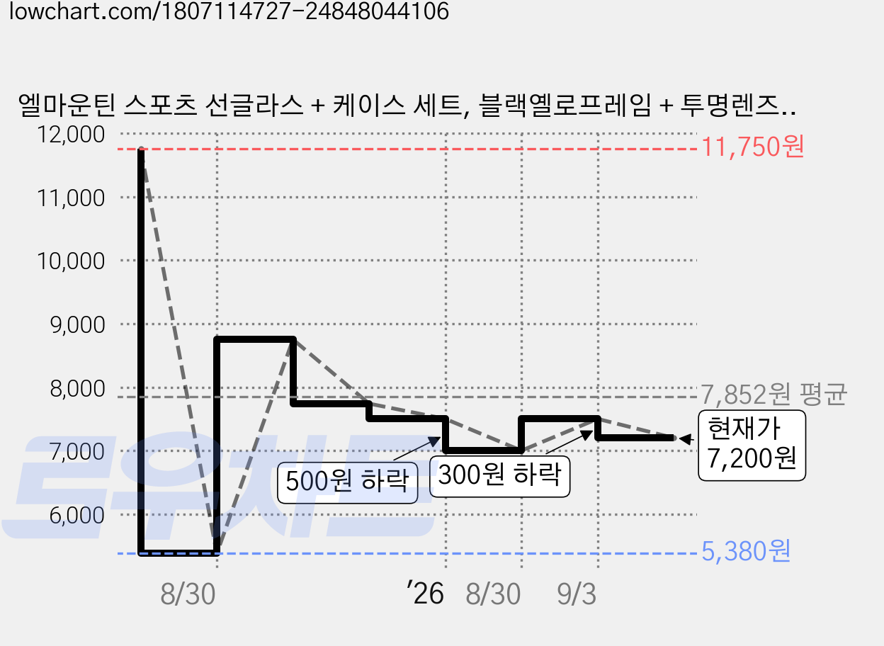 엘마운틴 스포츠 선글라스 + 케이스 세트, 블랙옐로프레임 + 투명렌즈, 1세트 가격 변동 차트, 현재가 7,200원, 관측 최저가 5,380원