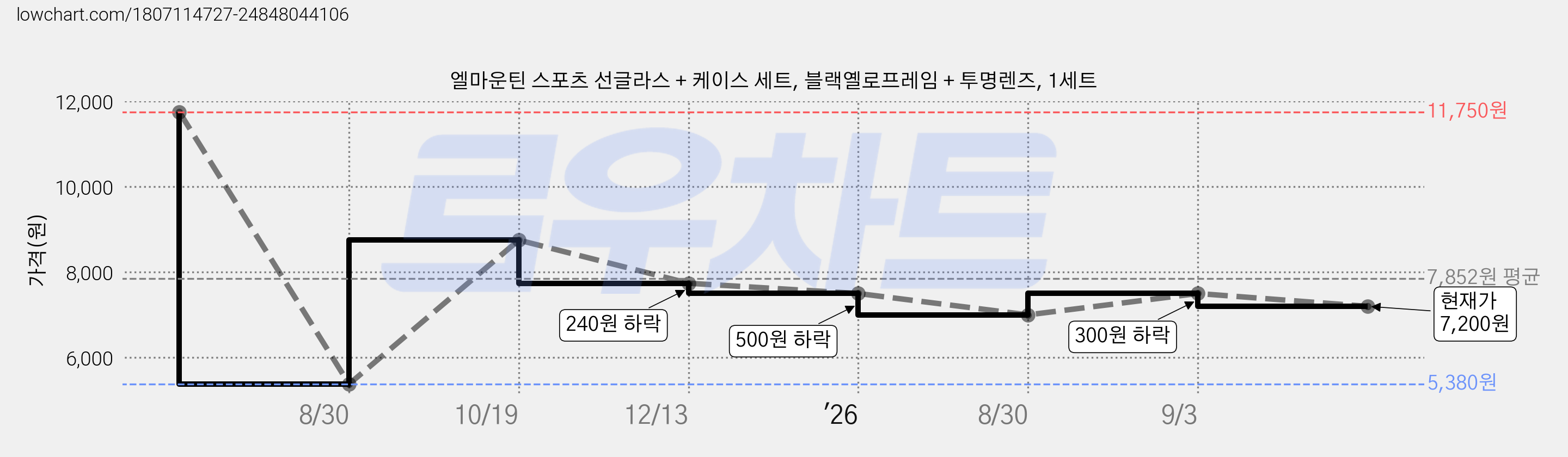 엘마운틴 스포츠 선글라스 + 케이스 세트, 블랙옐로프레임 + 투명렌즈, 1세트 가격 변동 차트, 현재가 7,200원, 관측 최저가 5,380원
