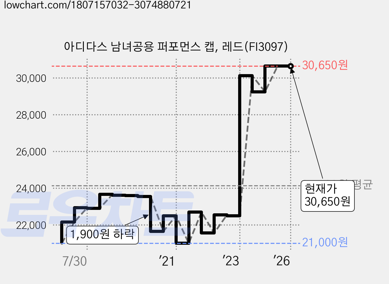 아디다스 남녀공용 퍼포먼스 캡, 레드(FI3097) 가격 변동 차트, 현재가 30,650원, 역대최저가