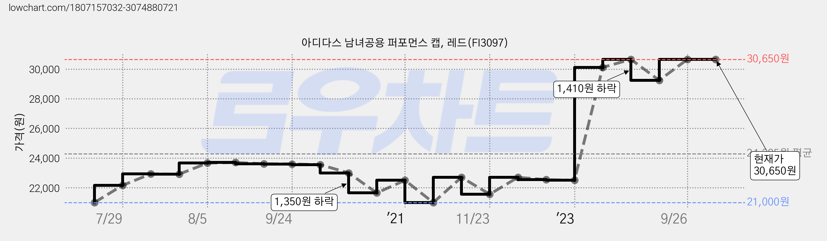 아디다스 남녀공용 퍼포먼스 캡, 레드(FI3097) 가격 변동 차트, 현재가 30,650원, 역대최저가