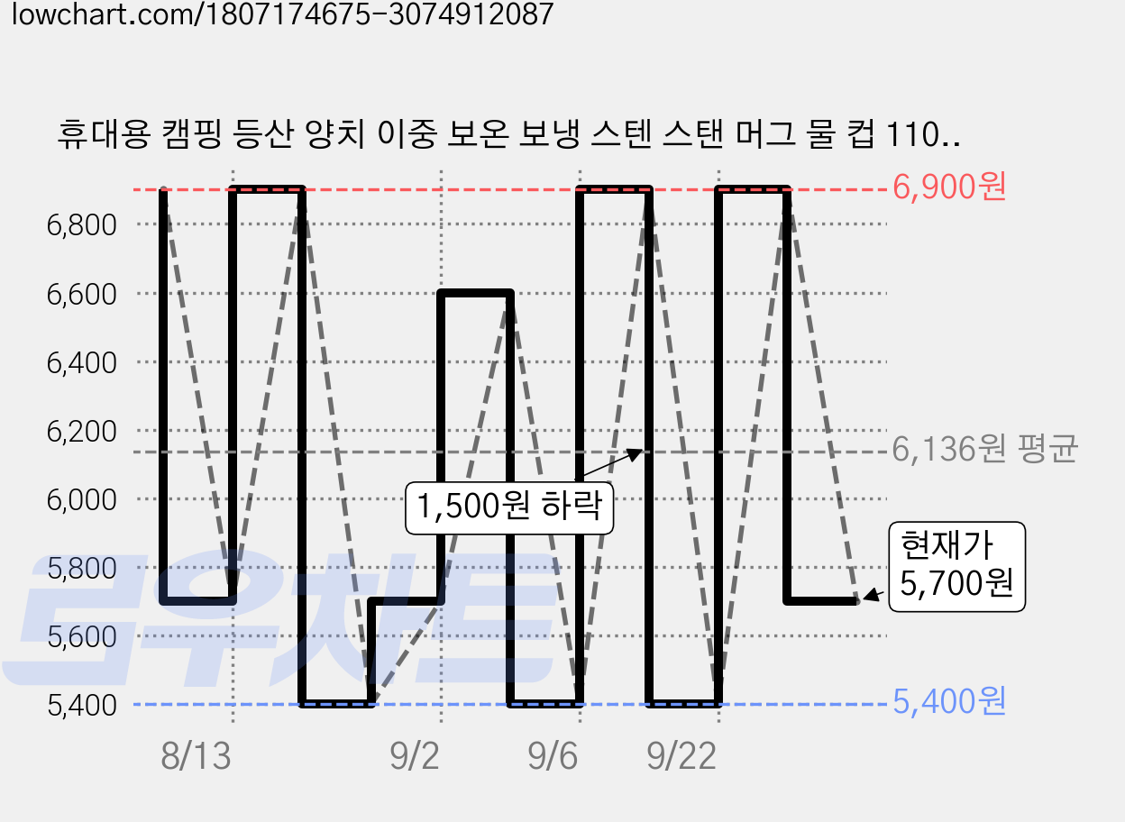 휴대용 캠핑 등산 양치 이중 보온 보냉 스텐 스탠 머그 물 컵 110ml, 상세페이지 참조, 1개 가격 변동 차트, 현재가 5,700원, 관측 최저가 5,400원