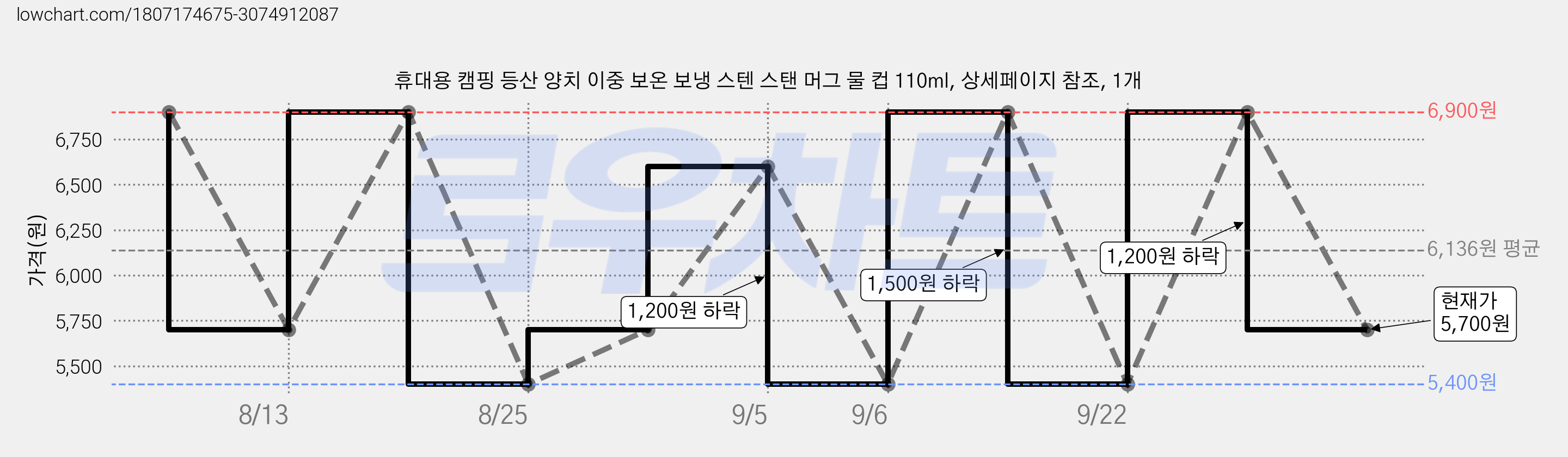 휴대용 캠핑 등산 양치 이중 보온 보냉 스텐 스탠 머그 물 컵 110ml, 상세페이지 참조, 1개 가격 변동 차트, 현재가 5,700원, 관측 최저가 5,400원