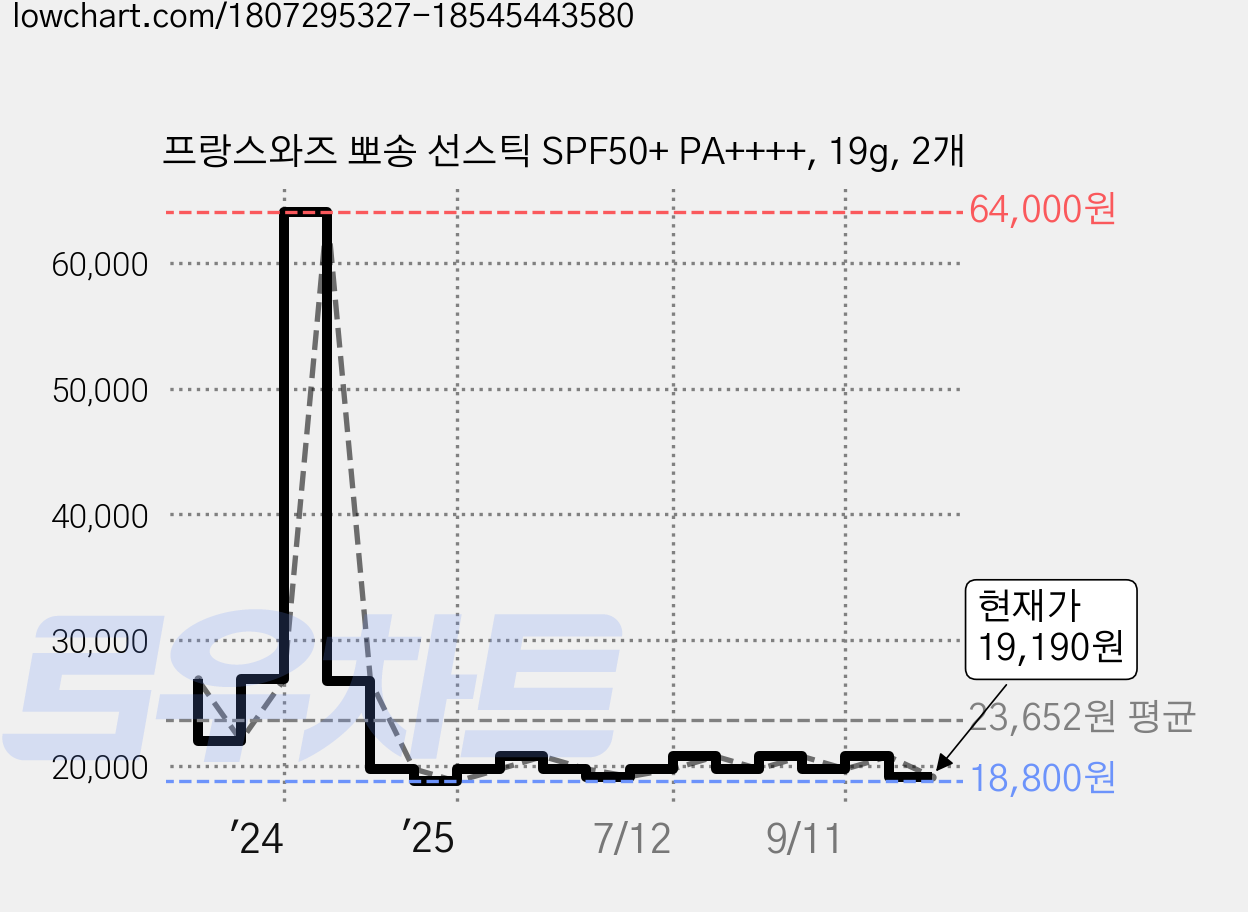 프랑스와즈 뽀송 선스틱 SPF50+ PA++++, 19g, 2개 가격 변동 차트, 현재가 19,190원, 관측 최저가 18,800원