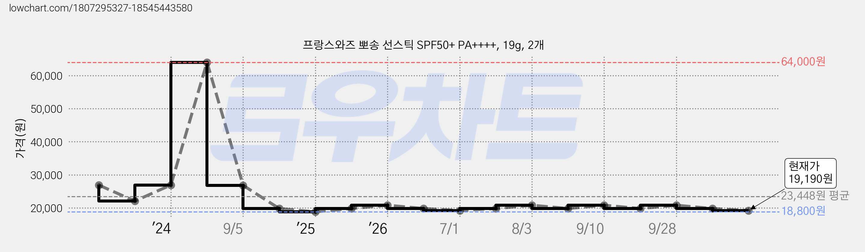 프랑스와즈 뽀송 선스틱 SPF50+ PA++++, 19g, 2개 가격 변동 차트, 현재가 19,190원, 관측 최저가 18,800원
