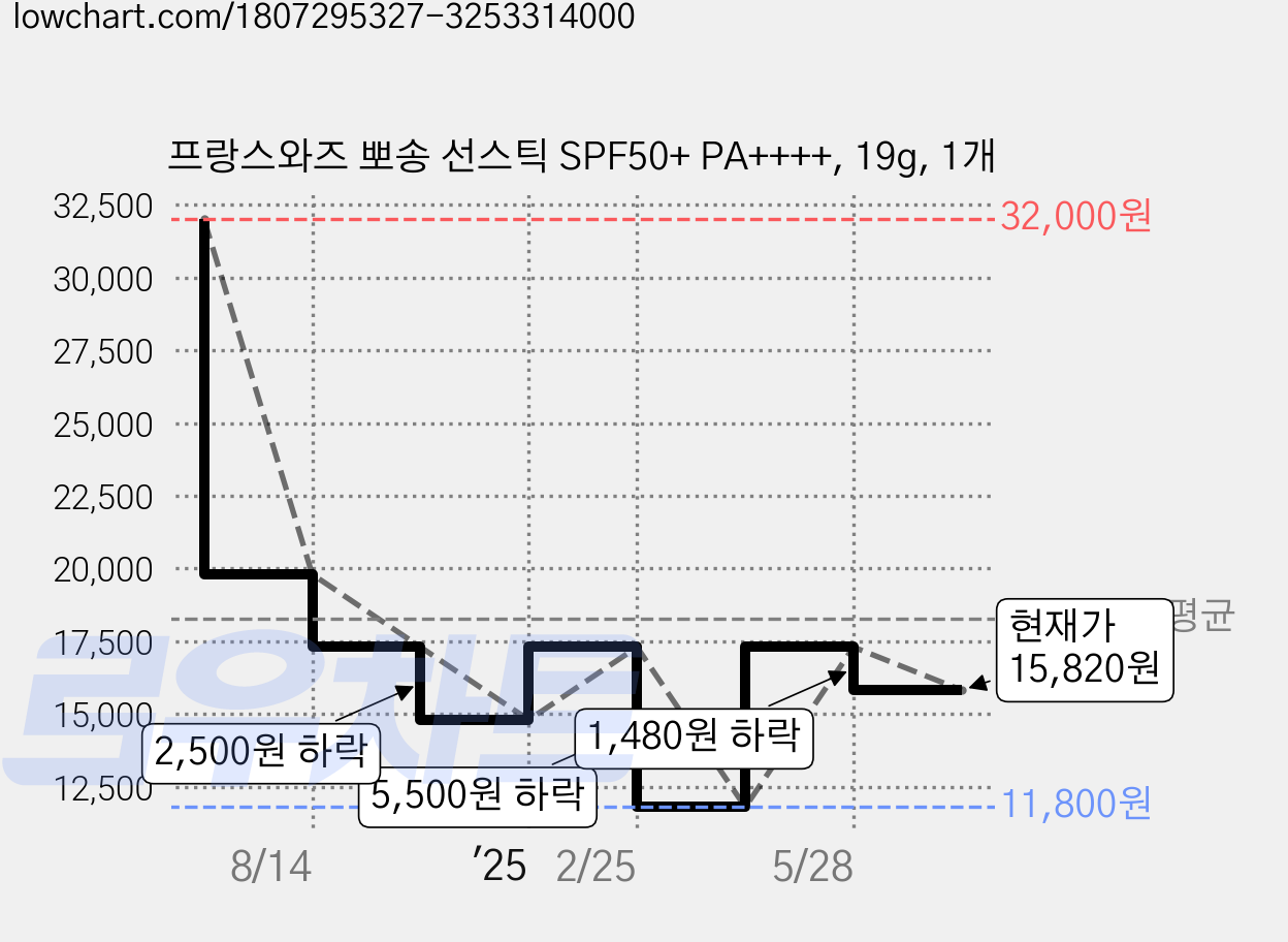 프랑스와즈 뽀송 선스틱 SPF50+ PA++++, 19g, 1개 가격 변동 차트, 현재가 15,820원, 관측 최저가 11,800원