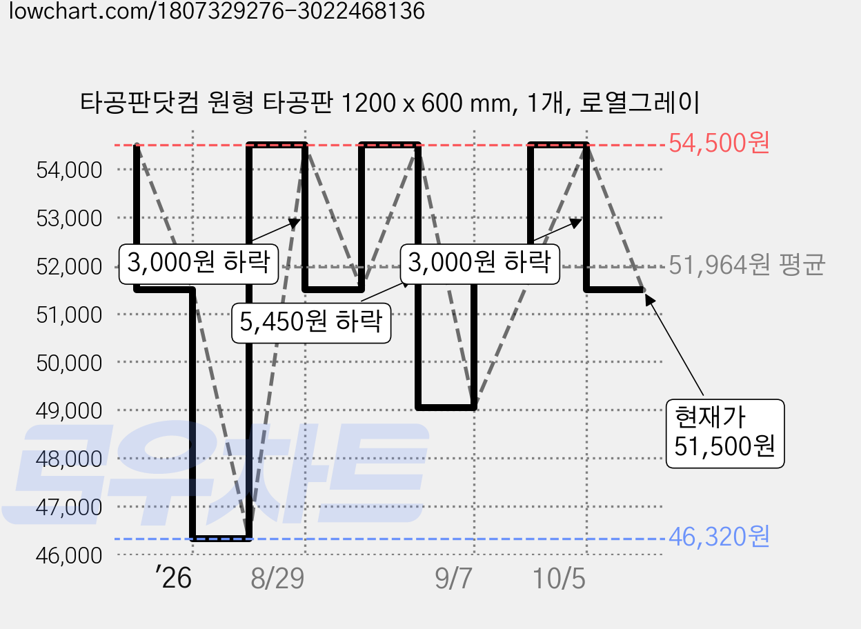 타공판닷컴 원형 타공판 1200 x 600 mm, 1개, 로열그레이 가격 변동 차트, 현재가 51,500원, 관측 최저가 46,320원