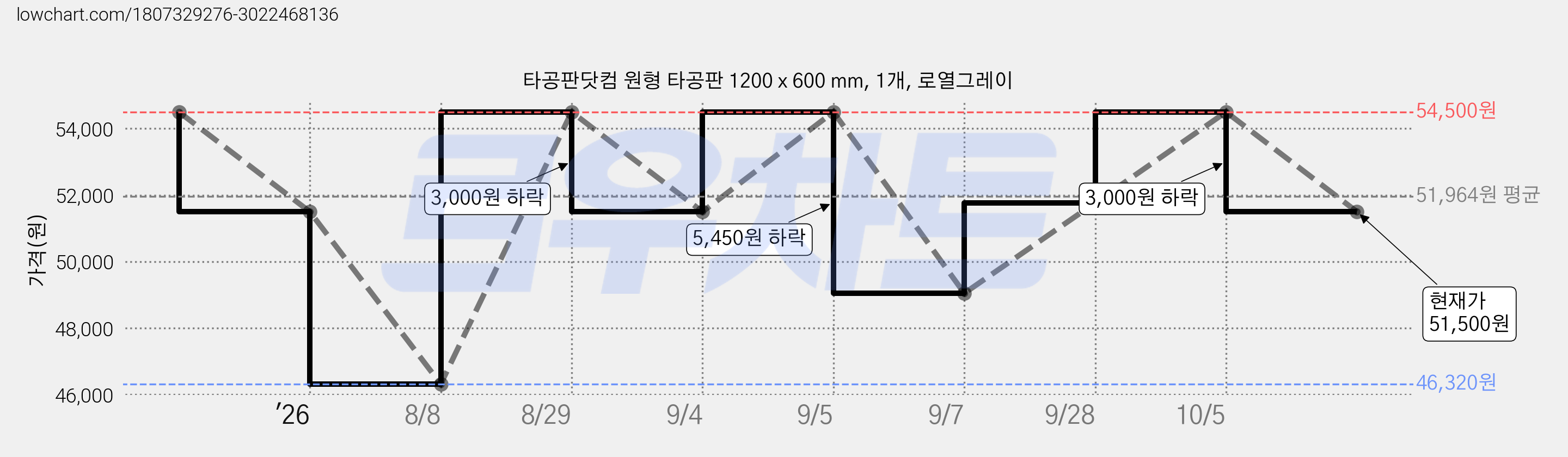 타공판닷컴 원형 타공판 1200 x 600 mm, 1개, 로열그레이 가격 변동 차트, 현재가 51,500원, 관측 최저가 46,320원