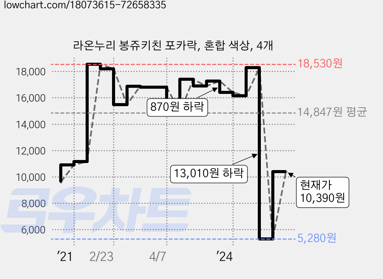 라온누리 봉쥬키친 포카락, 혼합 색상, 4개 가격 변동 차트, 현재가 10,390원, 관측 최저가 5,280원