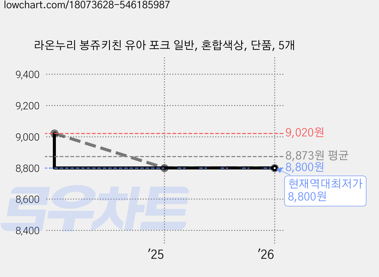 라온누리 봉쥬키친 유아 포크 일반, 혼합색상, 단품, 5개 가격 변동 차트, 현재가 8,800원, 역대최저가