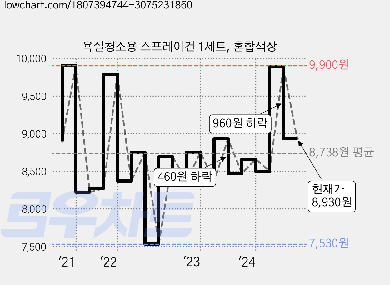 욕실청소용 스프레이건 1세트, 혼합색상 가격 변동 차트, 현재가 8,930원, 관측 최저가 7,530원