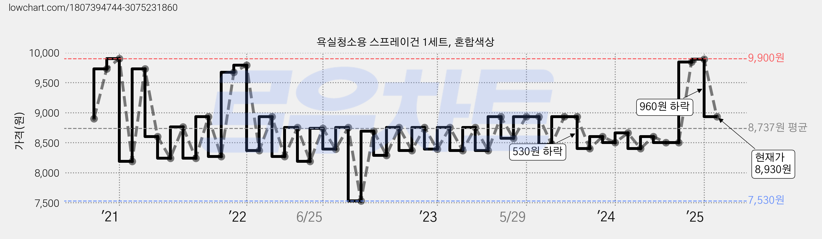 욕실청소용 스프레이건 1세트, 혼합색상 가격 변동 차트, 현재가 8,930원, 관측 최저가 7,530원