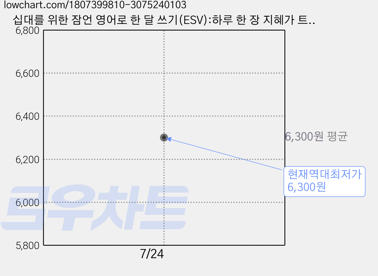 십대를 위한 잠언 영어로 한 달 쓰기(ESV):하루 한 장 지혜가 트이고 공부습관이 잡힌다, 사랑플러스 가격 변동 차트, 현재가 6,300원, 역대최저가