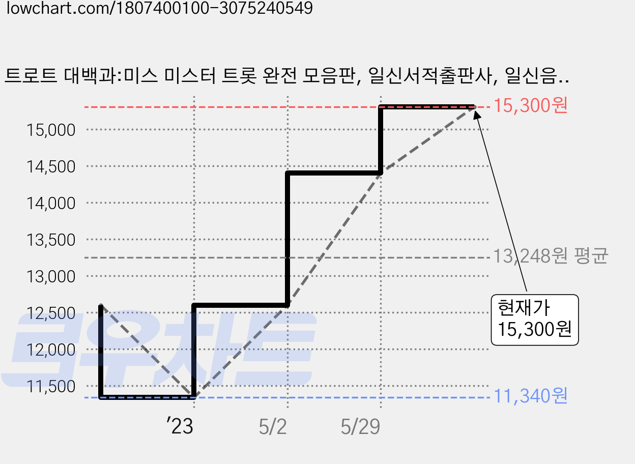 트로트 대백과:미스 미스터 트롯 완전 모음판, 일신서적출판사, 일신음악연구회 가격 변동 차트, 현재가 15,300원, 관측 최저가 11,340원
