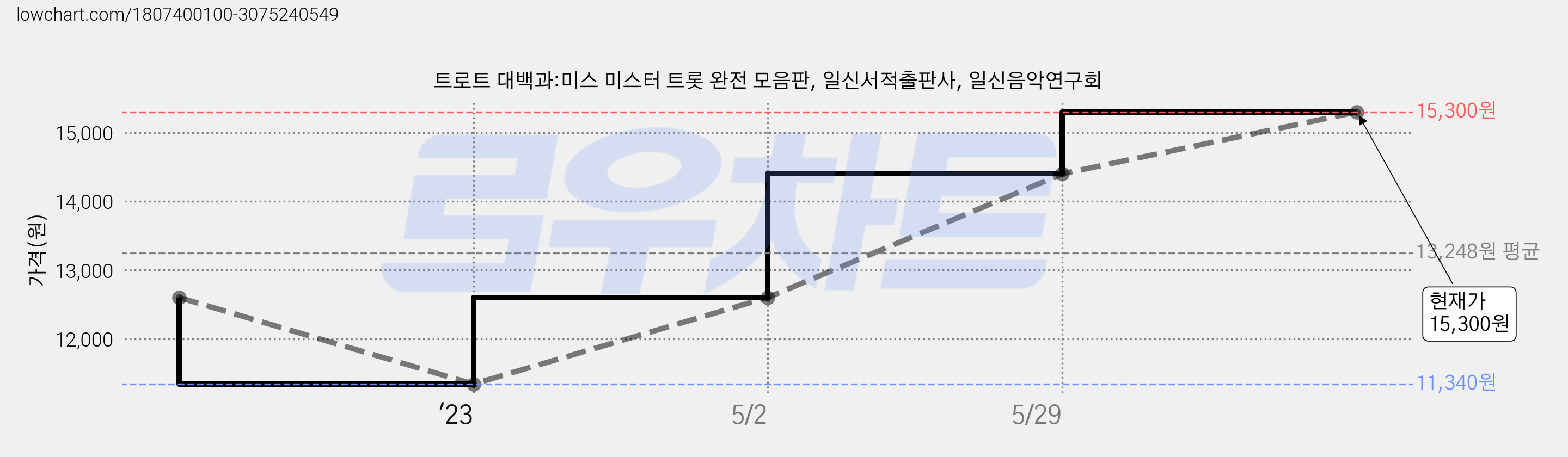 트로트 대백과:미스 미스터 트롯 완전 모음판, 일신서적출판사, 일신음악연구회 가격 변동 차트, 현재가 15,300원, 관측 최저가 11,340원