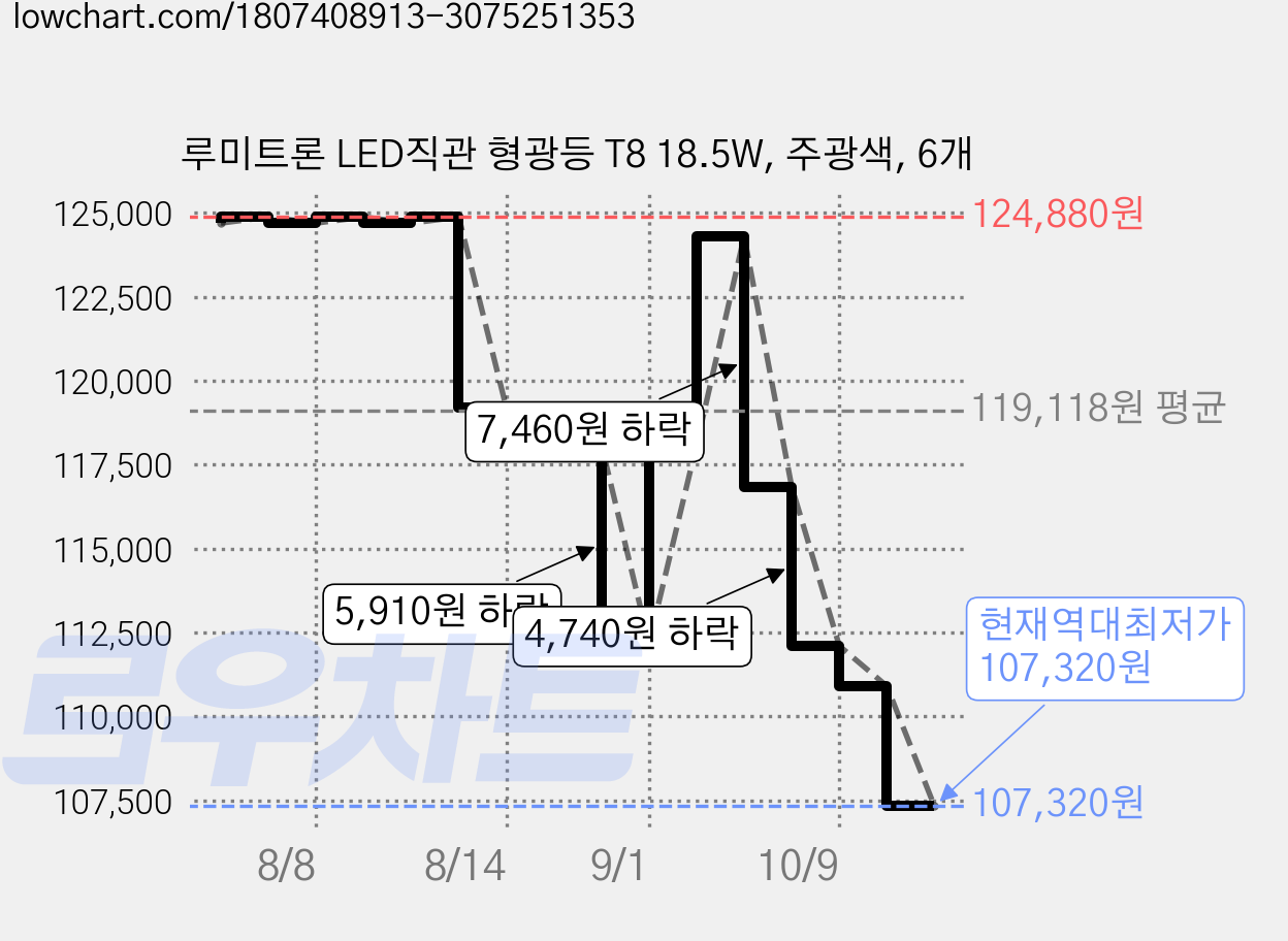 루미트론 LED직관 형광등 T8 18.5W, 주광색, 6개 가격 변동 차트, 현재가 107,320원, 역대최저가