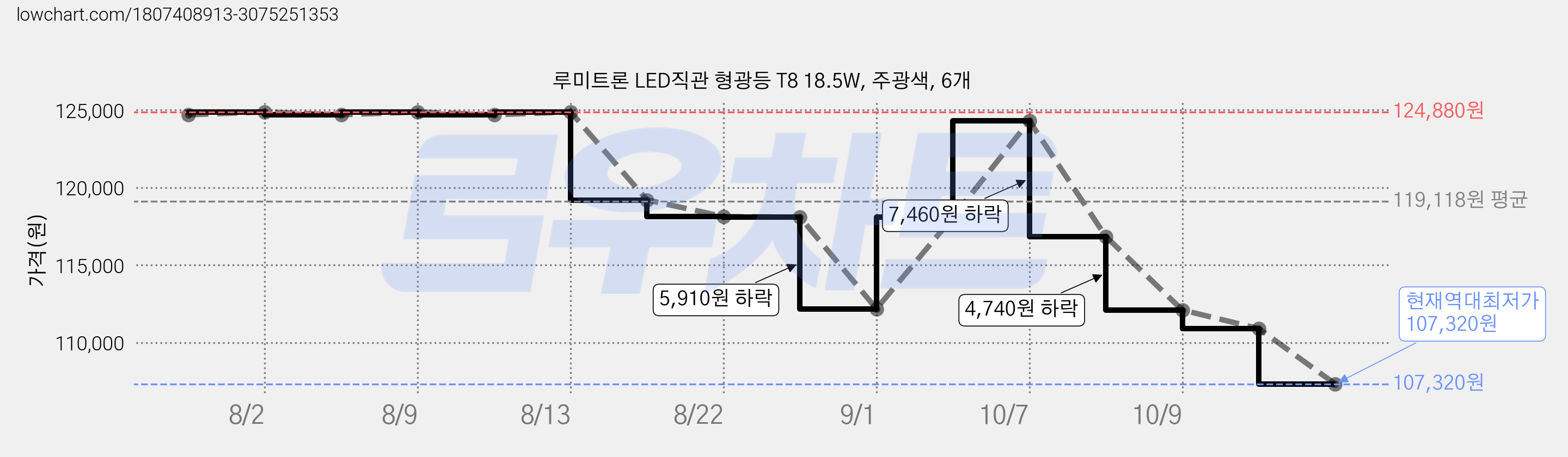 루미트론 LED직관 형광등 T8 18.5W, 주광색, 6개 가격 변동 차트, 현재가 107,320원, 역대최저가