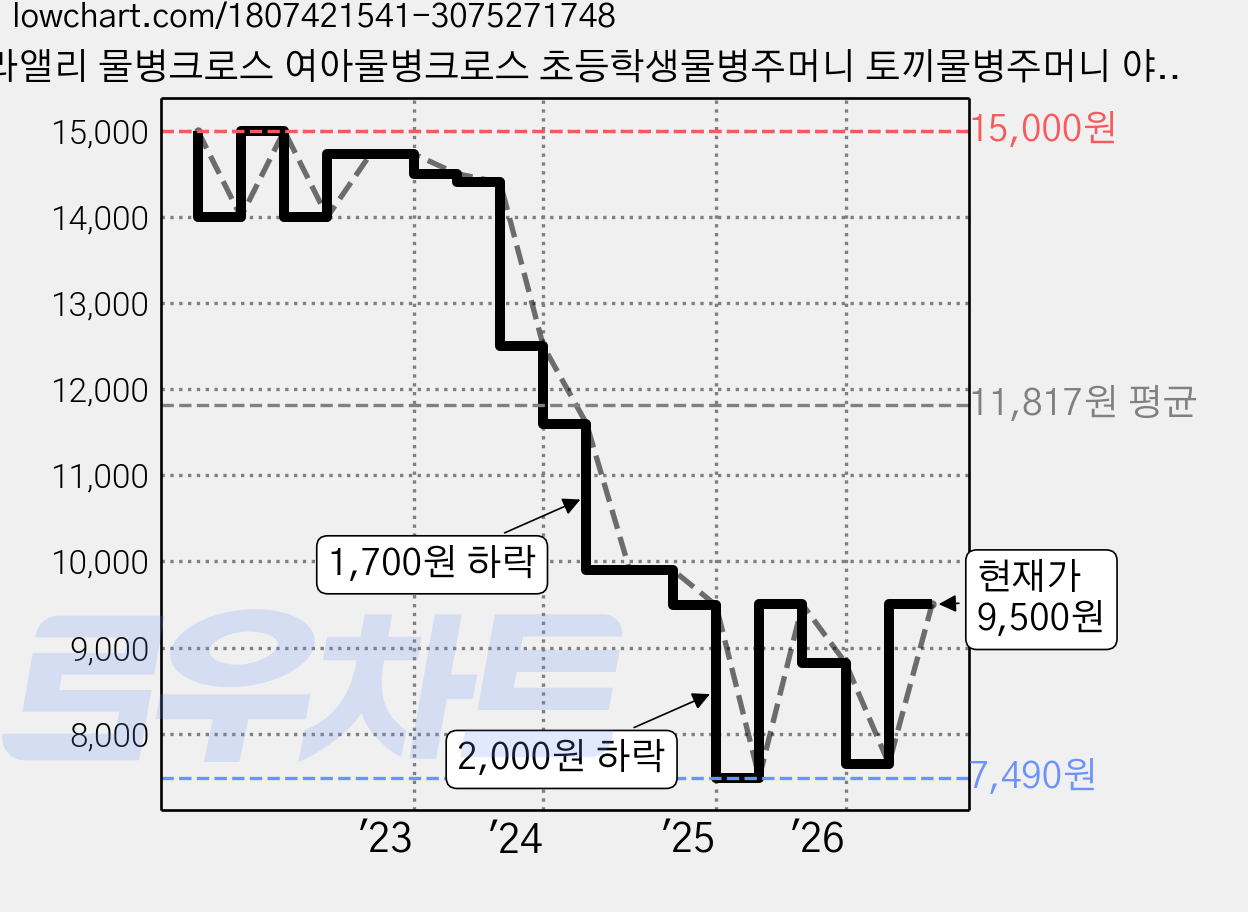 로라앨리 물병크로스 여아물병크로스 초등학생물병주머니 토끼물병주머니 야외활동 소풍 갈때 MA1055, 핑크, 1개 가격 변동 차트, 현재가 9,500원, 관측 최저가 7,490원