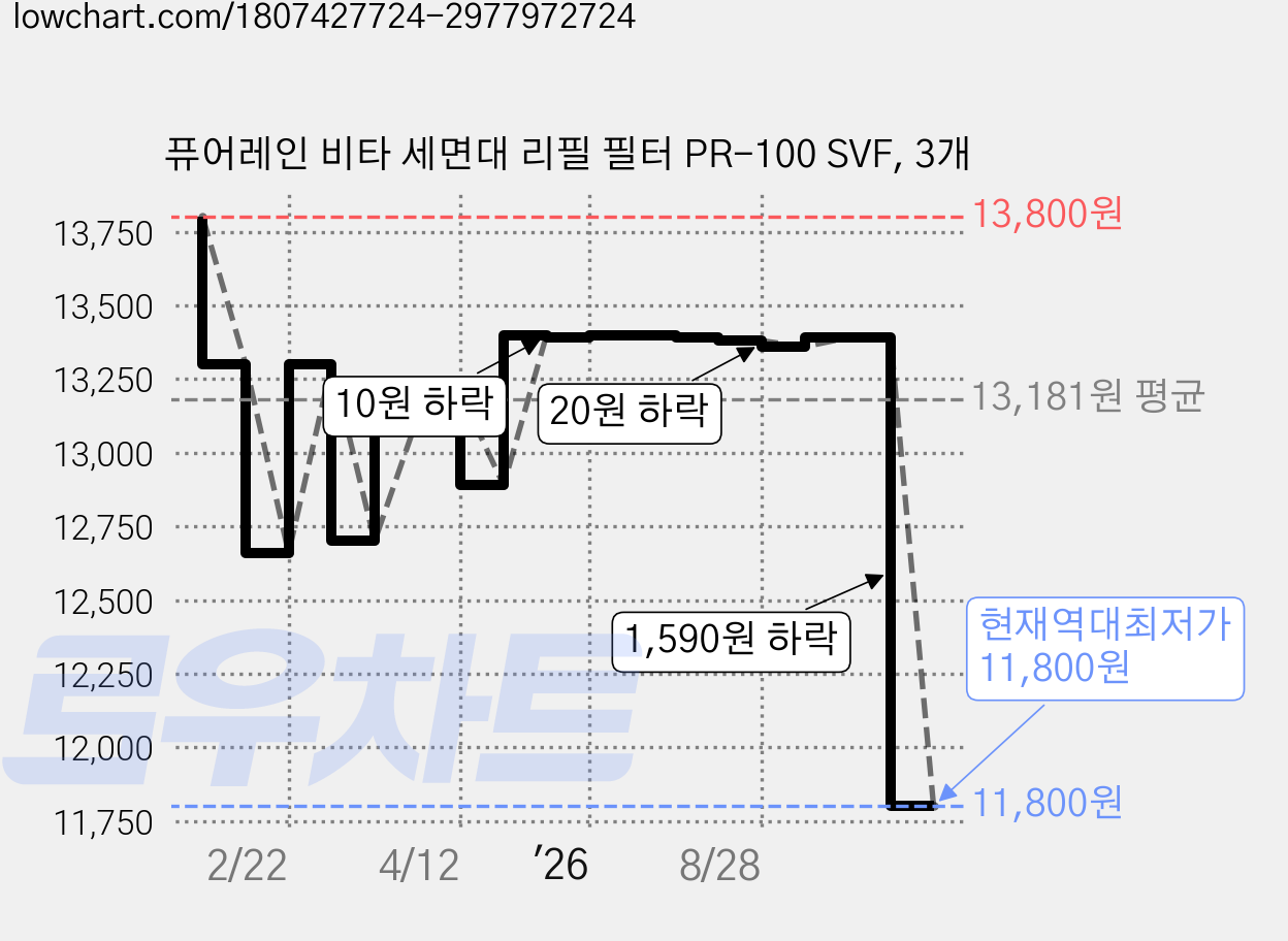 퓨어레인 비타 세면대 리필 필터 PR-100 SVF, 3개 가격 변동 차트, 현재가 11,800원, 역대최저가