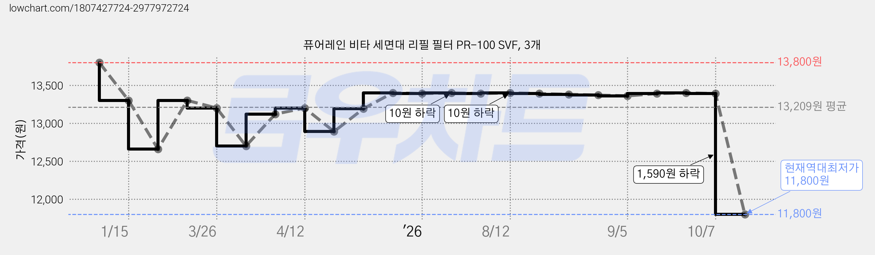 퓨어레인 비타 세면대 리필 필터 PR-100 SVF, 3개 가격 변동 차트, 현재가 11,800원, 역대최저가
