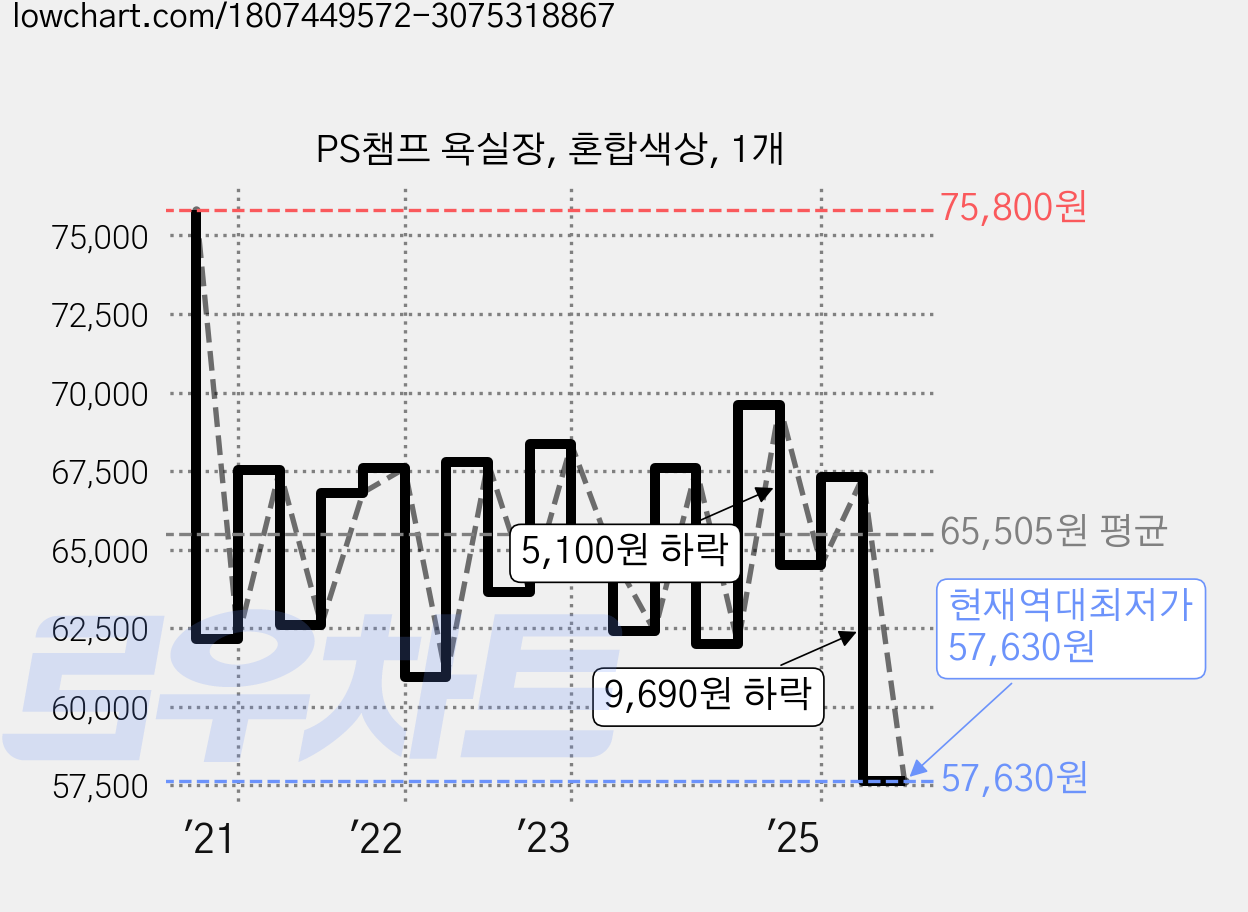 PS챔프 욕실장, 혼합색상, 1개 가격 변동 차트, 현재가 57,630원, 역대최저가