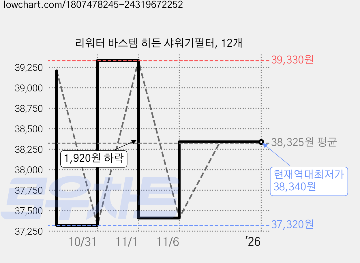 리워터 바스템 히든 샤워기필터, 12개 가격 변동 차트, 현재가 38,340원, 역대최저가