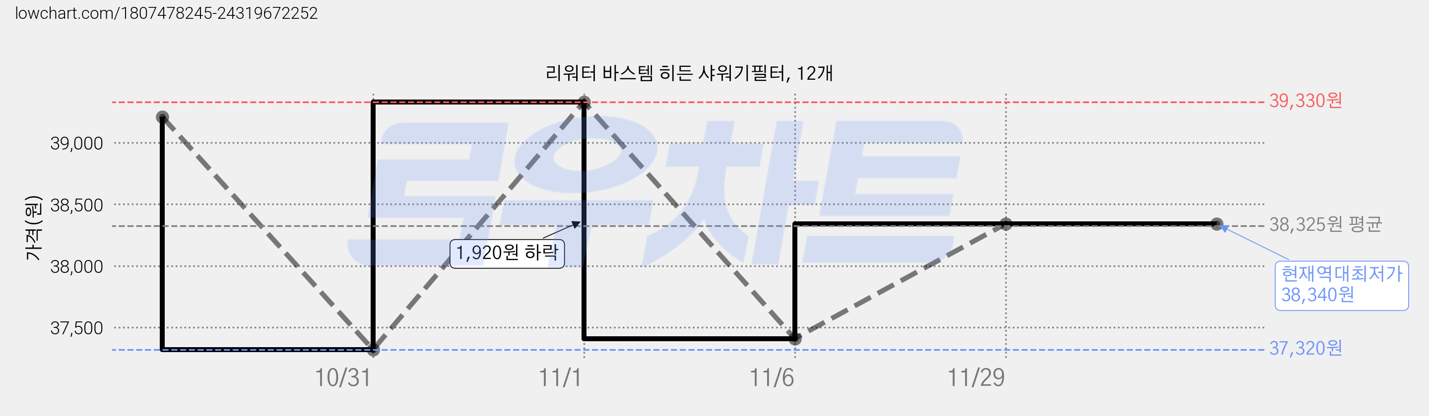 리워터 바스템 히든 샤워기필터, 12개 가격 변동 차트, 현재가 38,340원, 역대최저가