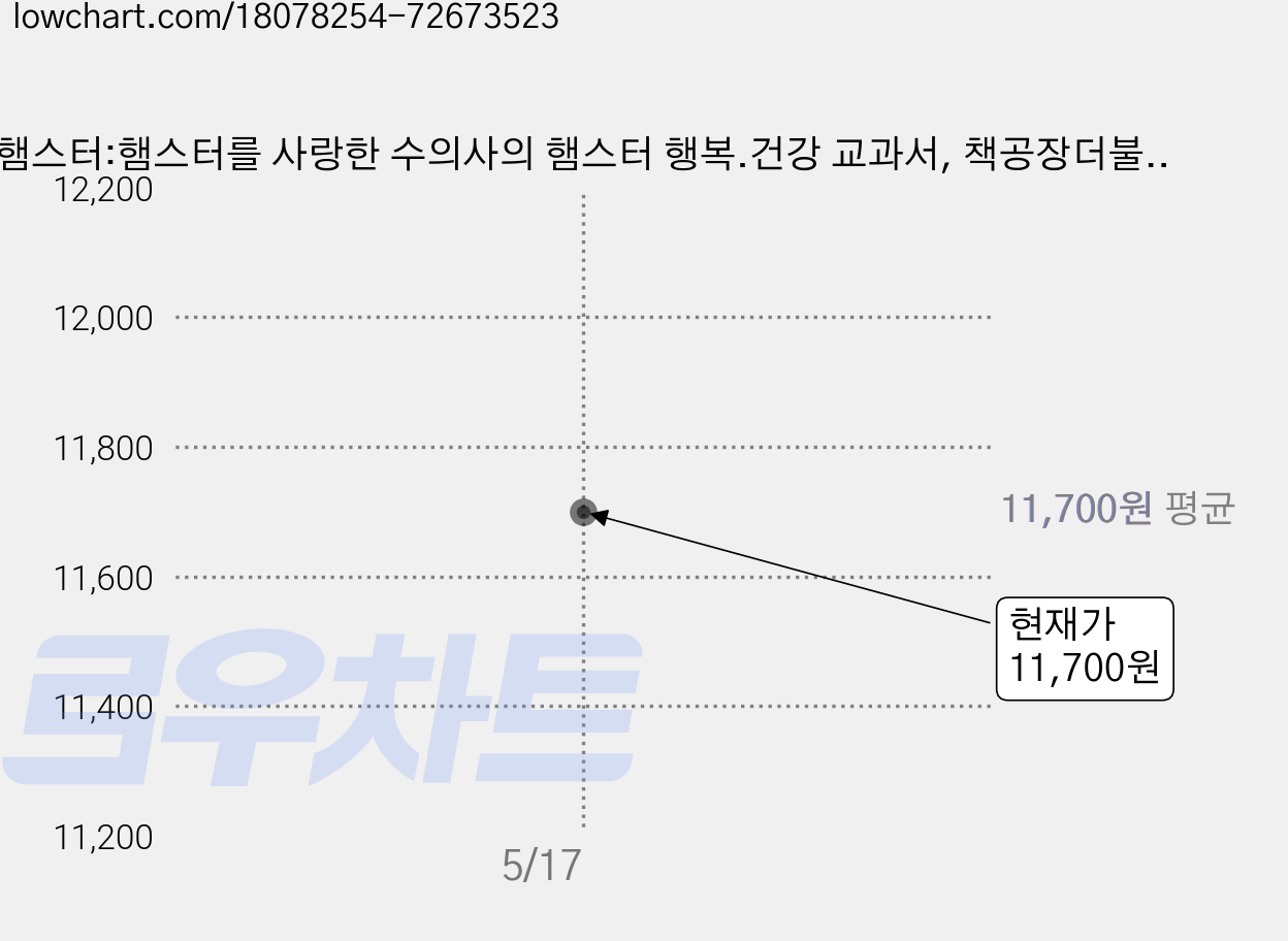 햄스터:햄스터를 사랑한 수의사의 햄스터 행복.건강 교과서, 책공장더불어, 김정희 가격 변동 차트, 현재가 11,700원
