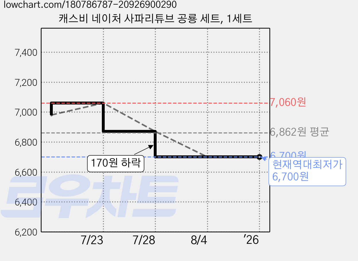 캐스비 네이처 사파리튜브 공룡 세트, 1세트 가격 변동 차트, 현재가 6,700원, 역대최저가