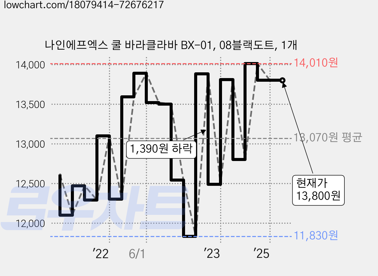 나인에프엑스 쿨 바라클라바 BX-01, 08블랙도트, 1개 가격 변동 차트, 현재가 13,800원, 역대최저가