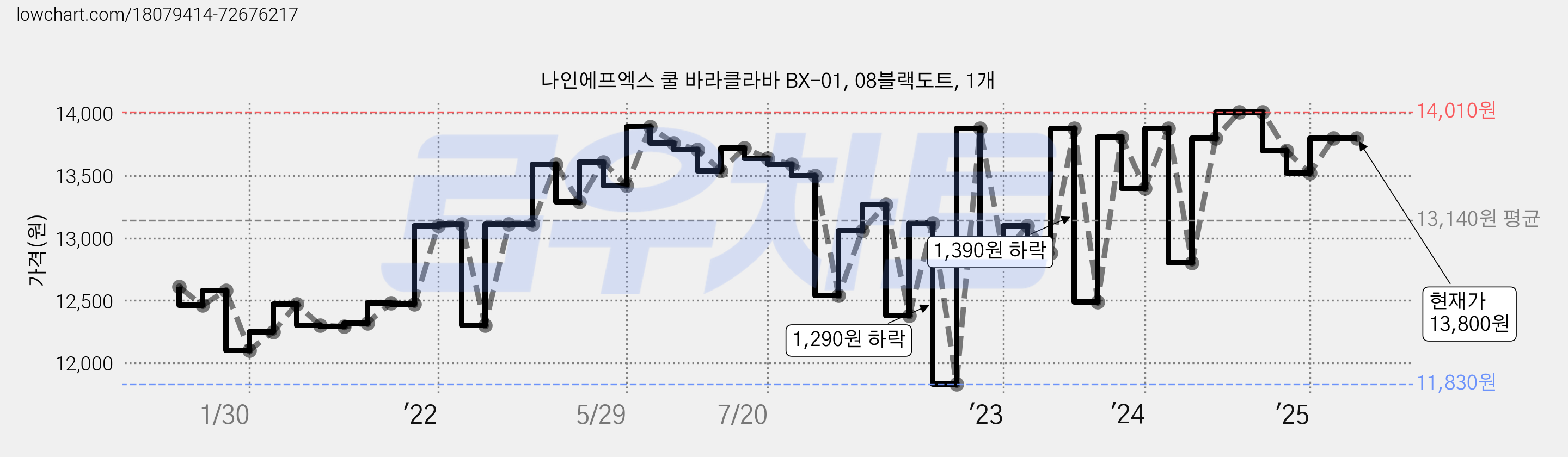 나인에프엑스 쿨 바라클라바 BX-01, 08블랙도트, 1개 가격 변동 차트, 현재가 13,800원, 역대최저가
