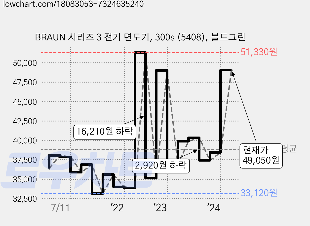 BRAUN 시리즈 3 전기 면도기, 300s (5408), 볼트그린 가격 변동 차트, 현재가 49,050원, 관측 최저가 33,120원
