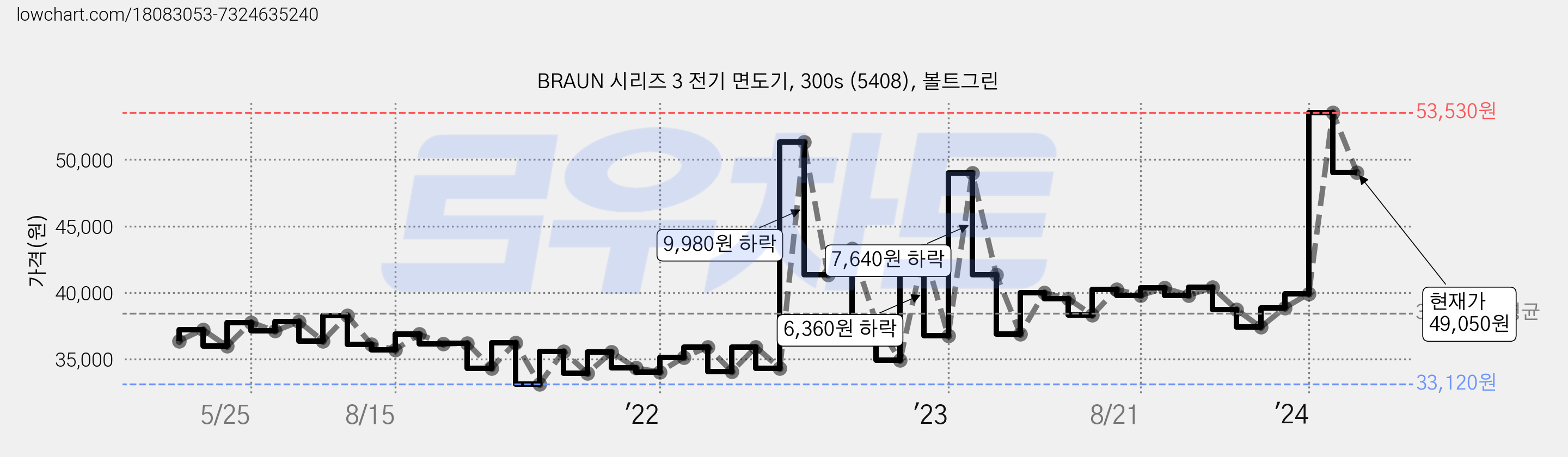 BRAUN 시리즈 3 전기 면도기, 300s (5408), 볼트그린 가격 변동 차트, 현재가 49,050원, 관측 최저가 33,120원