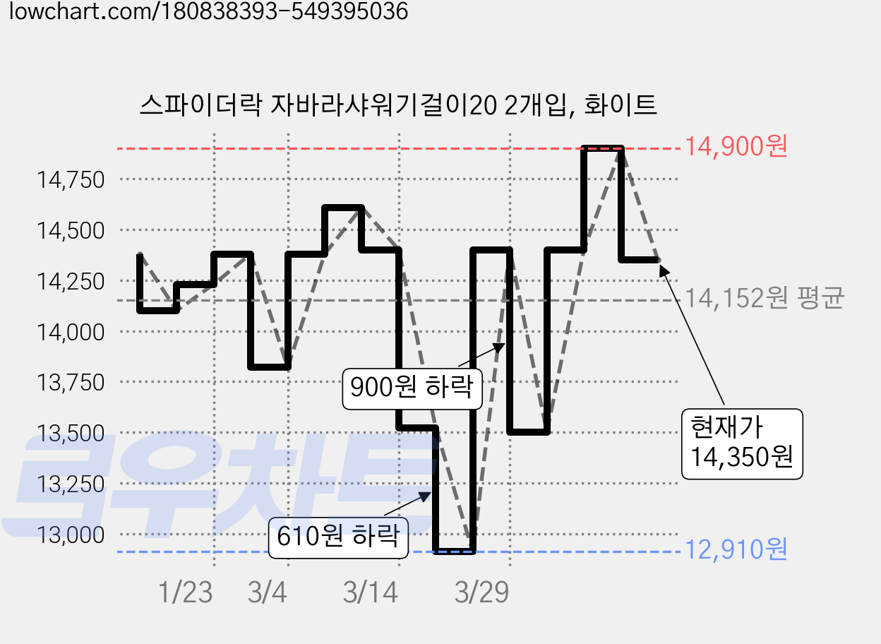 스파이더락 자바라샤워기걸이20 2개입, 화이트 가격 변동 차트, 현재가 14,350원, 관측 최저가 12,910원