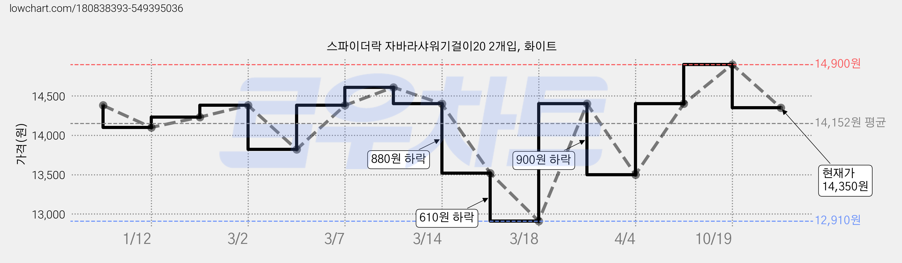 스파이더락 자바라샤워기걸이20 2개입, 화이트 가격 변동 차트, 현재가 14,350원, 관측 최저가 12,910원