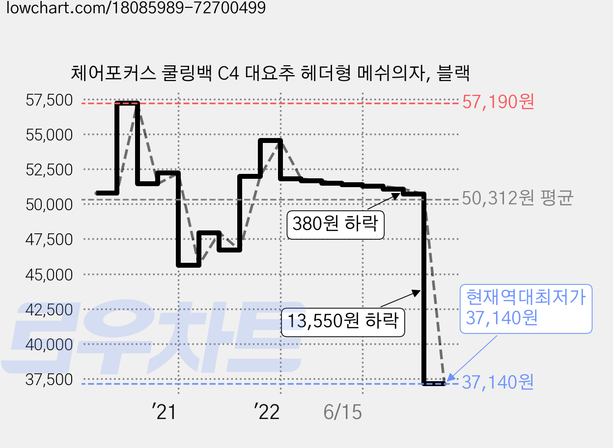 체어포커스 쿨링백 C4 대요추 헤더형 메쉬의자, 블랙 가격 변동 차트, 현재가 37,140원, 역대최저가