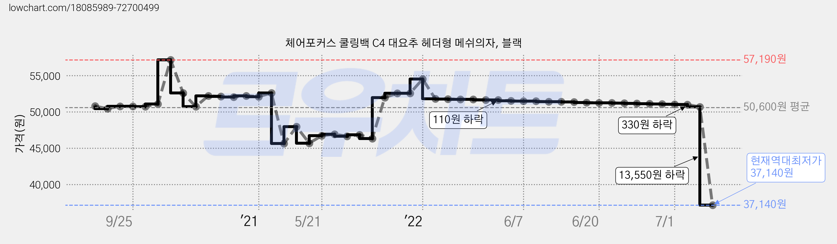 체어포커스 쿨링백 C4 대요추 헤더형 메쉬의자, 블랙 가격 변동 차트, 현재가 37,140원, 역대최저가