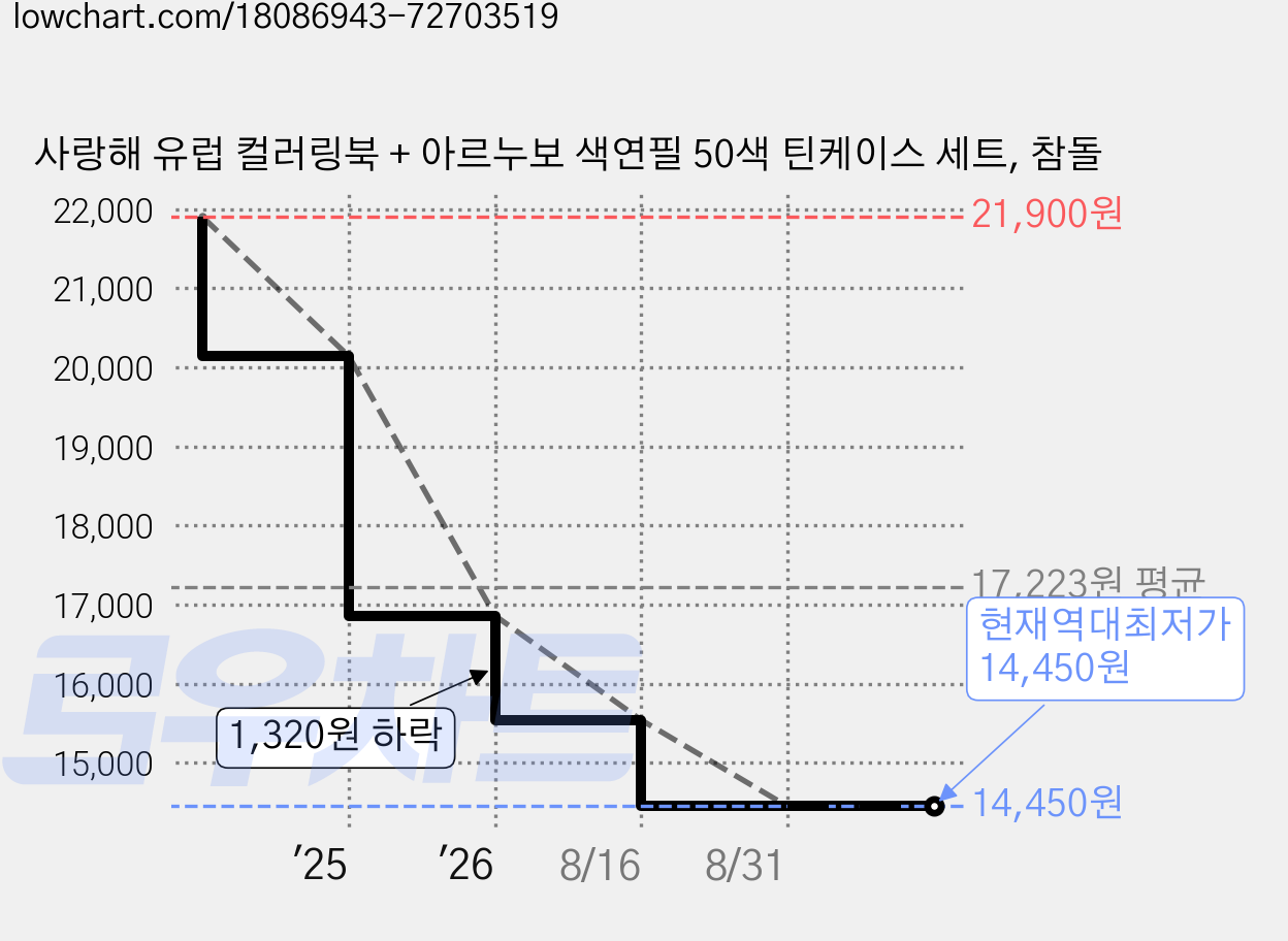 사랑해 유럽 컬러링북 + 아르누보 색연필 50색 틴케이스 세트, 참돌 가격 변동 차트, 현재가 14,450원, 역대최저가