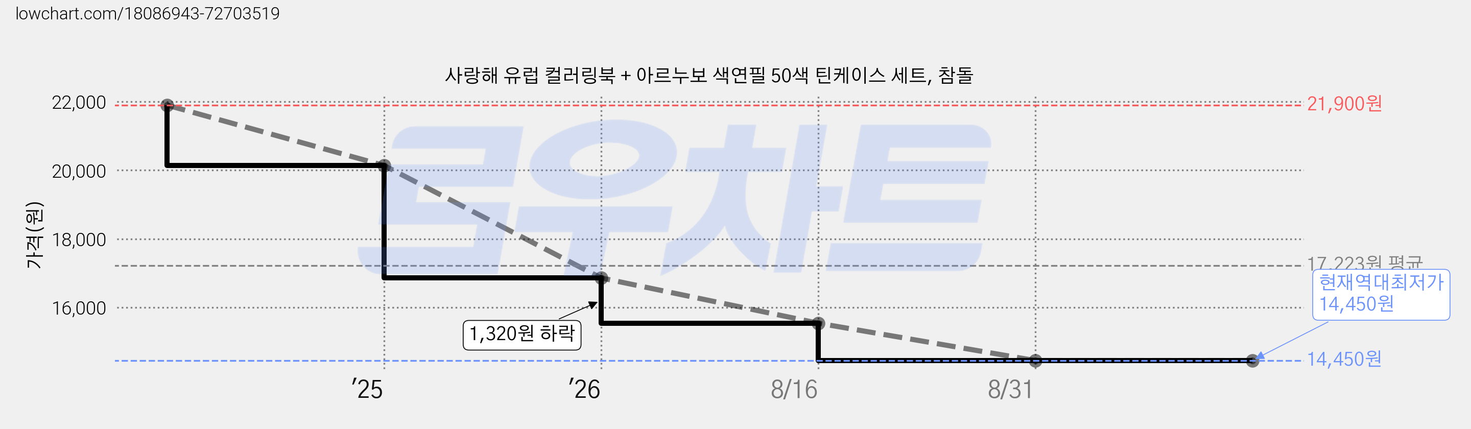 사랑해 유럽 컬러링북 + 아르누보 색연필 50색 틴케이스 세트, 참돌 가격 변동 차트, 현재가 14,450원, 역대최저가