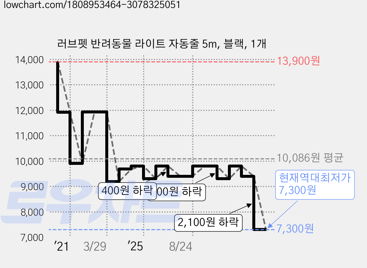 러브펫 반려동물 라이트 자동줄 5m, 블랙, 1개 가격 변동 차트, 현재가 7,300원, 역대최저가