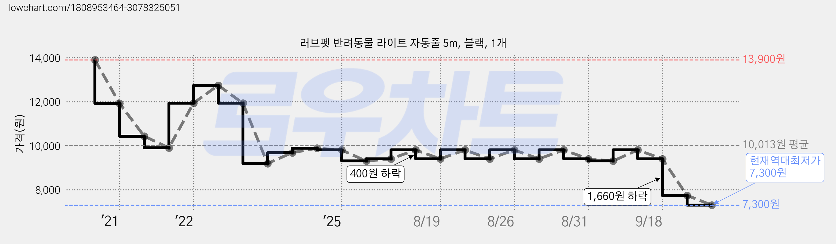 러브펫 반려동물 라이트 자동줄 5m, 블랙, 1개 가격 변동 차트, 현재가 7,300원, 역대최저가