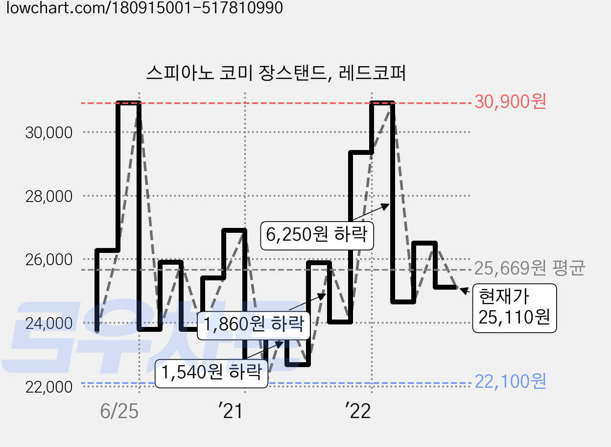 스피아노 코미 장스탠드, 레드코퍼 가격 변동 차트, 현재가 25,110원, 관측 최저가 22,060원