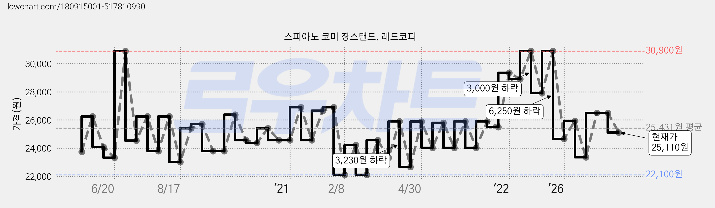 스피아노 코미 장스탠드, 레드코퍼 가격 변동 차트, 현재가 25,110원, 관측 최저가 22,060원