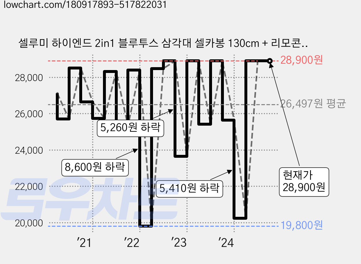 셀루미 하이엔드 2in1 블루투스 삼각대 셀카봉 130cm + 리모콘, SEL-VCT188(핑크), 리모컨 INTO-YT1688, SEL-VCT188(핑크) 리모컨 INTO- 가격 변동 차트, 현재가 28,900원, 역대최저가