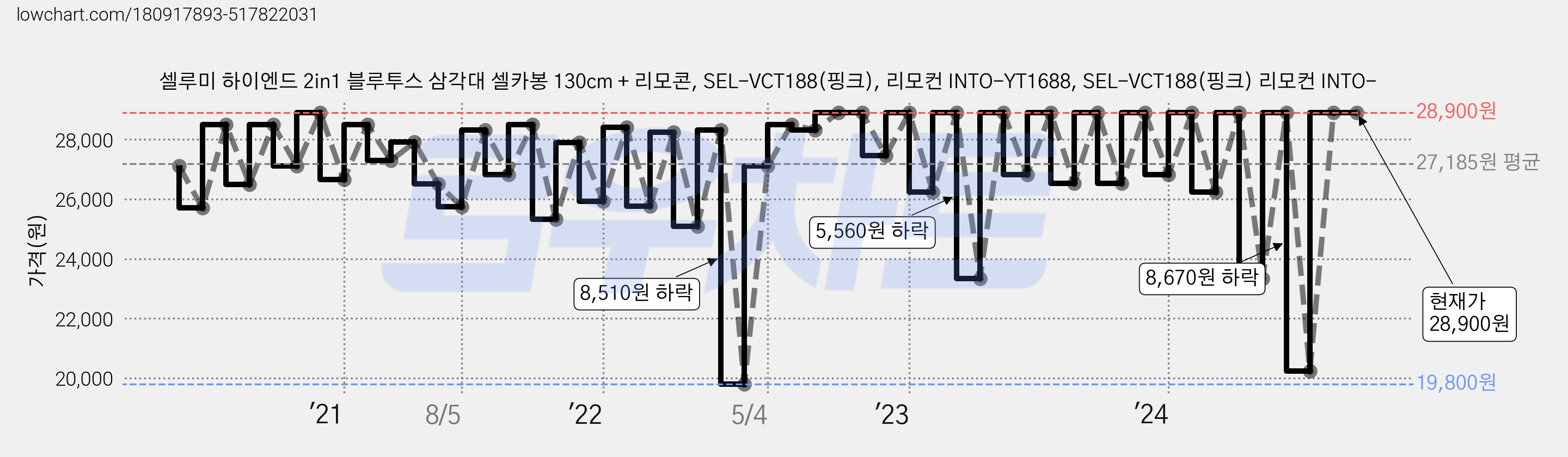 셀루미 하이엔드 2in1 블루투스 삼각대 셀카봉 130cm + 리모콘, SEL-VCT188(핑크), 리모컨 INTO-YT1688, SEL-VCT188(핑크) 리모컨 INTO- 가격 변동 차트, 현재가 28,900원, 역대최저가