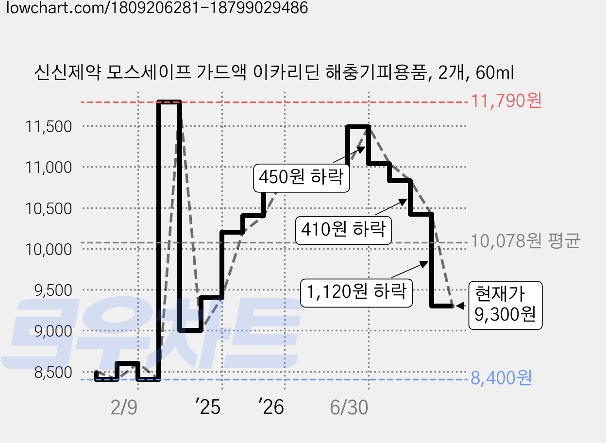 신신제약 모스세이프 가드액 이카리딘 해충기피용품, 2개, 60ml 가격 변동 차트, 현재가 9,300원, 관측 최저가 8,400원