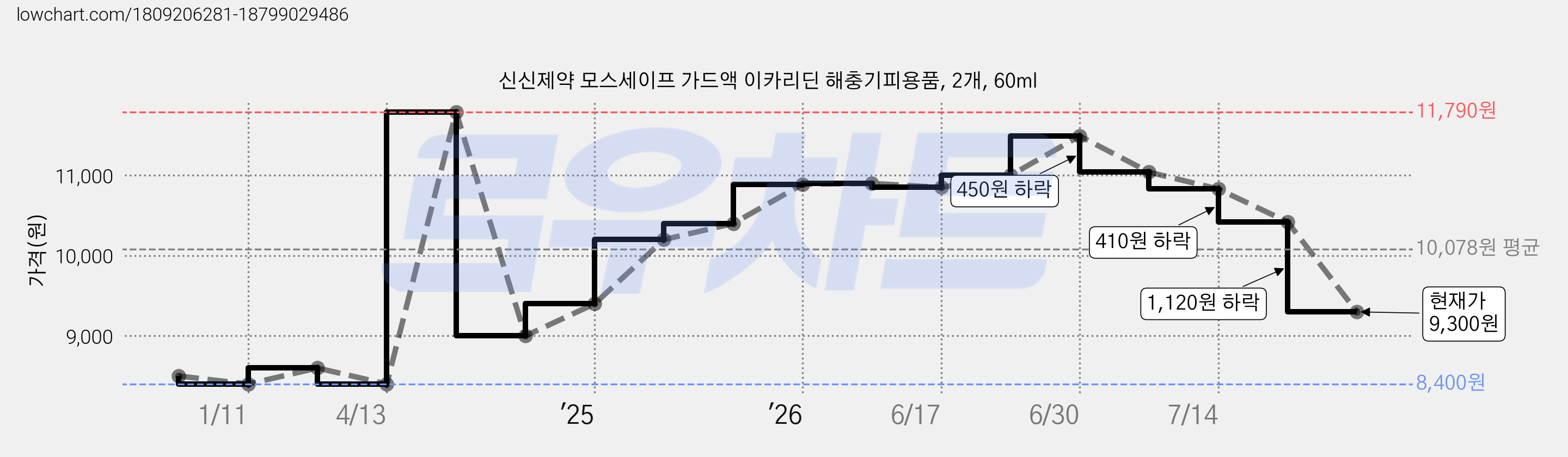 신신제약 모스세이프 가드액 이카리딘 해충기피용품, 2개, 60ml 가격 변동 차트, 현재가 9,300원, 관측 최저가 8,400원