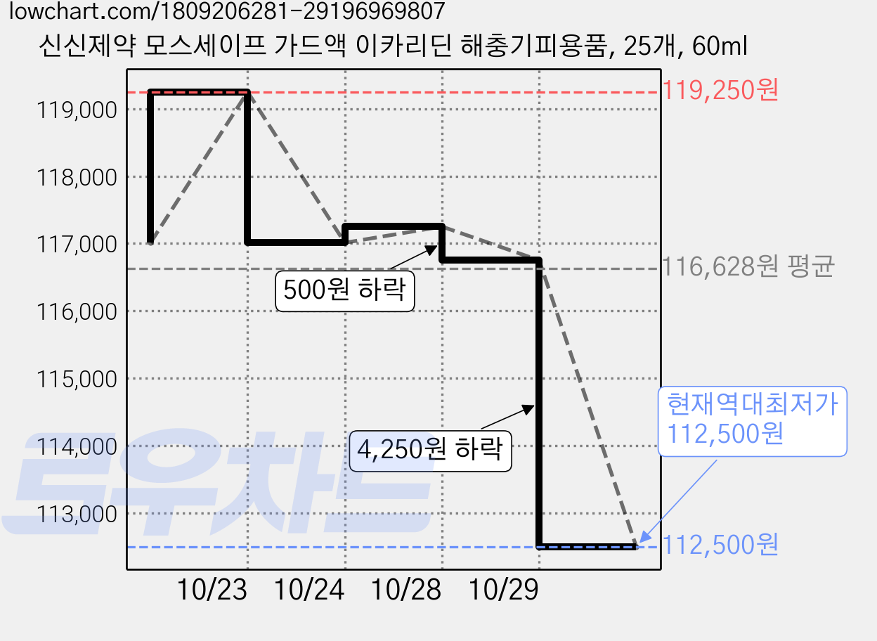신신제약 모스세이프 가드액 이카리딘 해충기피용품, 25개, 60ml 가격 변동 차트, 현재가 112,500원, 역대최저가