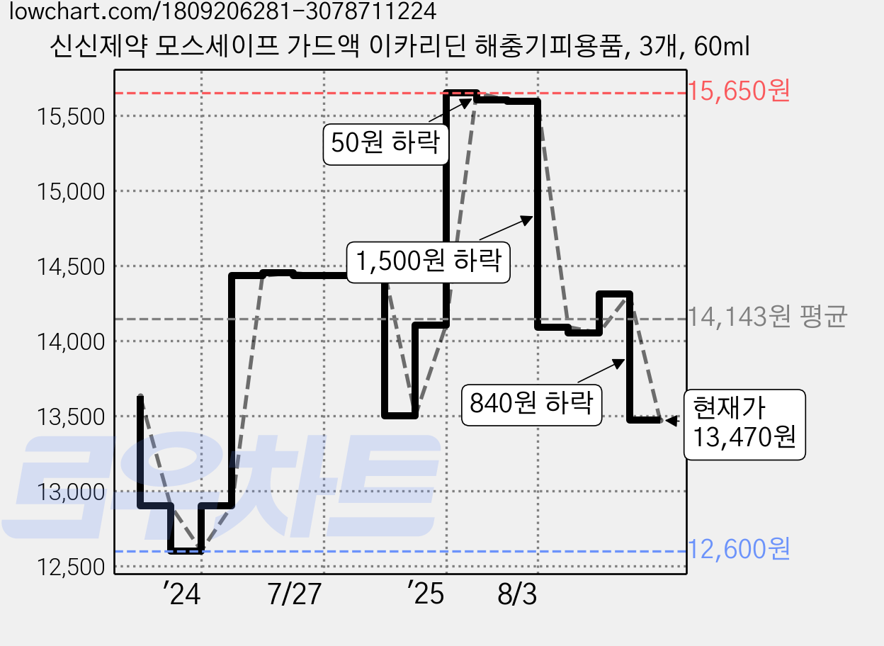 신신제약 모스세이프 가드액 이카리딘 해충기피용품, 3개, 60ml 가격 변동 차트, 현재가 13,470원, 관측 최저가 12,600원