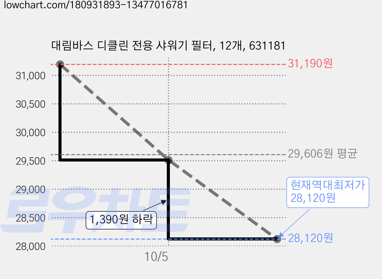 대림바스 디클린 전용 샤워기 필터, 12개, 631181 가격 변동 차트, 현재가 28,120원, 역대최저가
