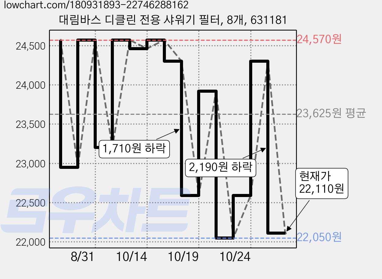 대림바스 디클린 전용 샤워기 필터, 8개, 631181 가격 변동 차트, 현재가 22,110원, 관측 최저가 19,930원